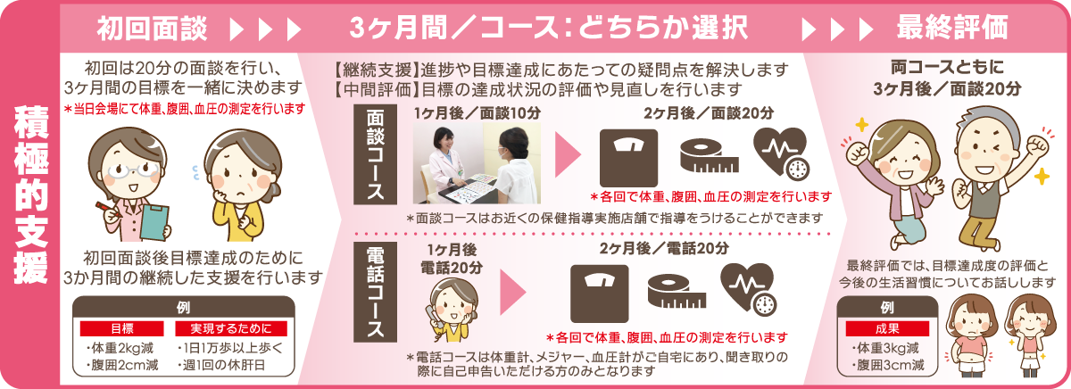 積極的支援 初回は20分の面談を行い、3ヶ月間の目標を一緒に決めます。面談コースか電話コースどちらかをお選びいただき3ヶ月間行います。3ヶ月後の最終評価では、目標達成度の評価と今後の生活習慣についてお話しします。