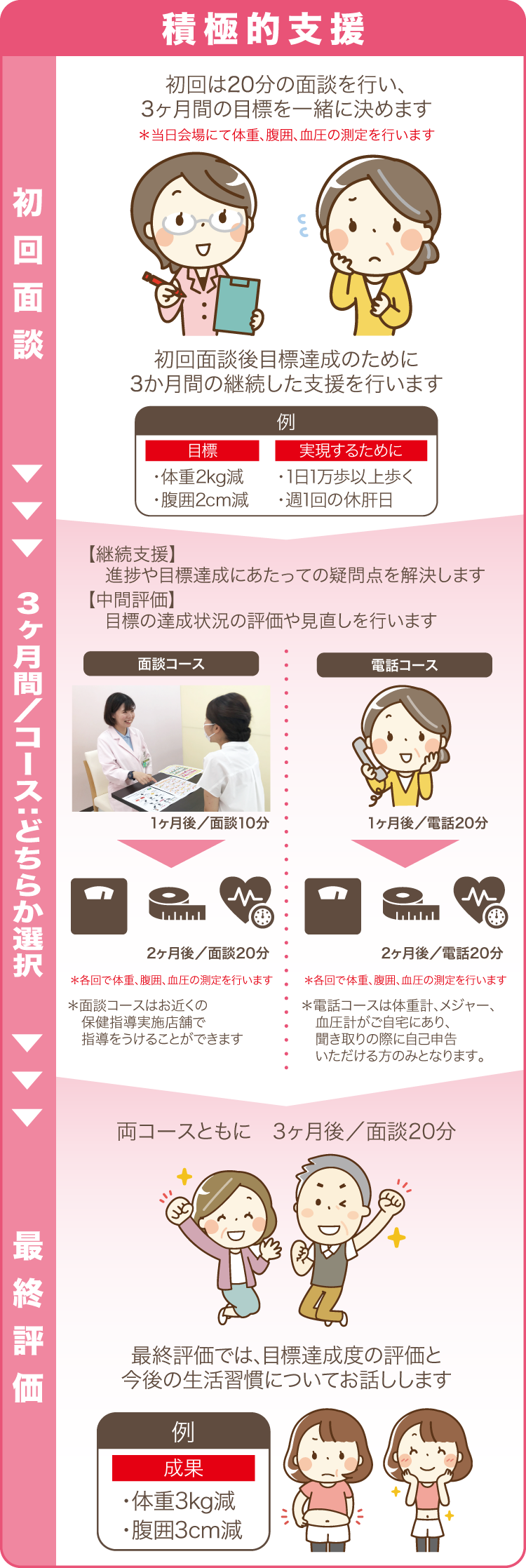 積極的支援 初回は20分の面談を行い、3ヶ月間の目標を一緒に決めます。面談コースか電話コースどちらかをお選びいただき3ヶ月間行います。3ヶ月後の最終評価では、目標達成度の評価と今後の生活習慣についてお話しします。