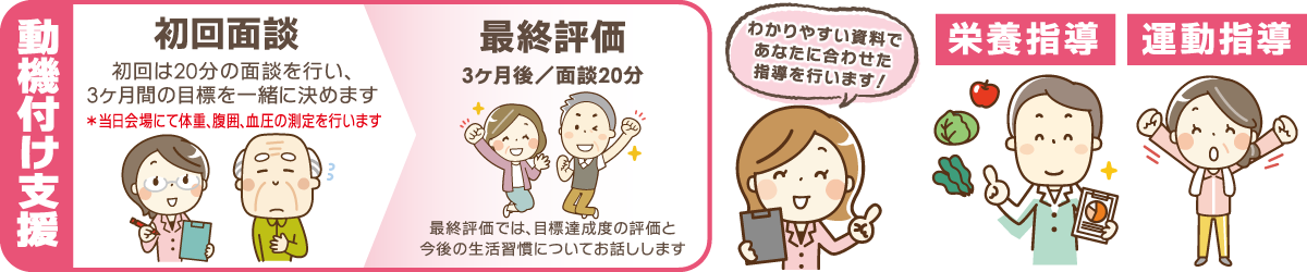 動機付け支援 初回は20分の面談を行い、3ヶ月間の目標を一緒に決めます。3ヶ月後の最終評価では、目標達成度の評価と今後の生活習慣についてお話しします。