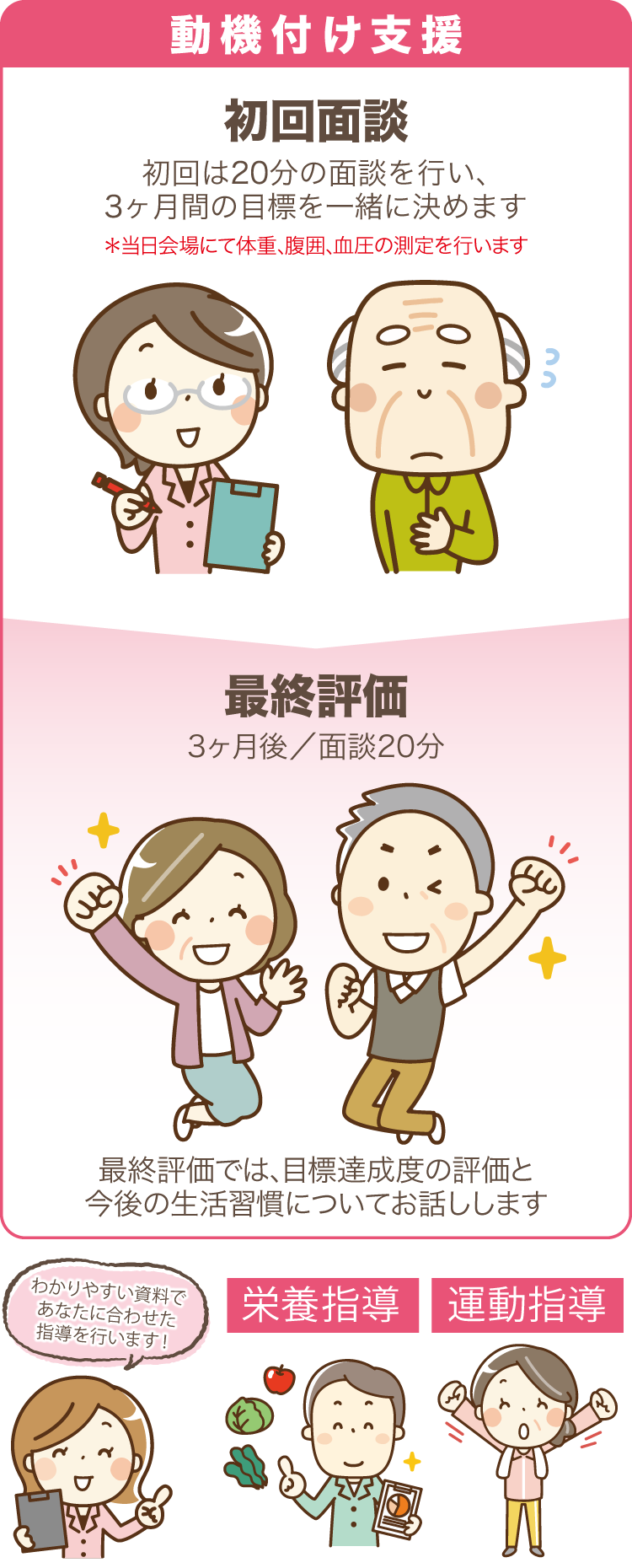 動機付け支援 初回は20分の面談を行い、3ヶ月間の目標を一緒に決めます。3ヶ月後の最終評価では、目標達成度の評価と今後の生活習慣についてお話しします。