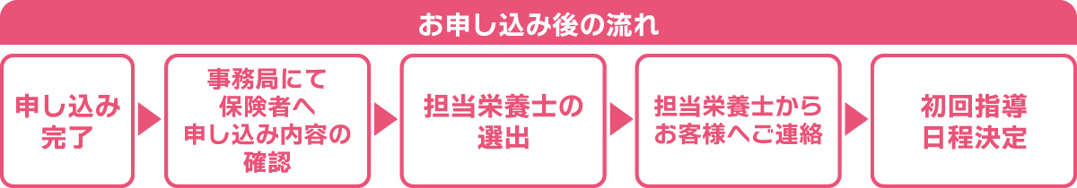 お申し込み後の流れ