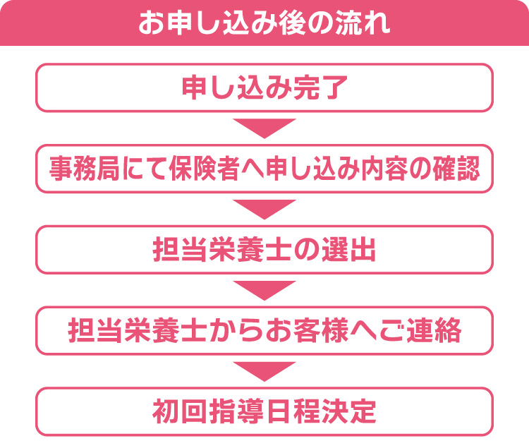 お申し込み後の流れ