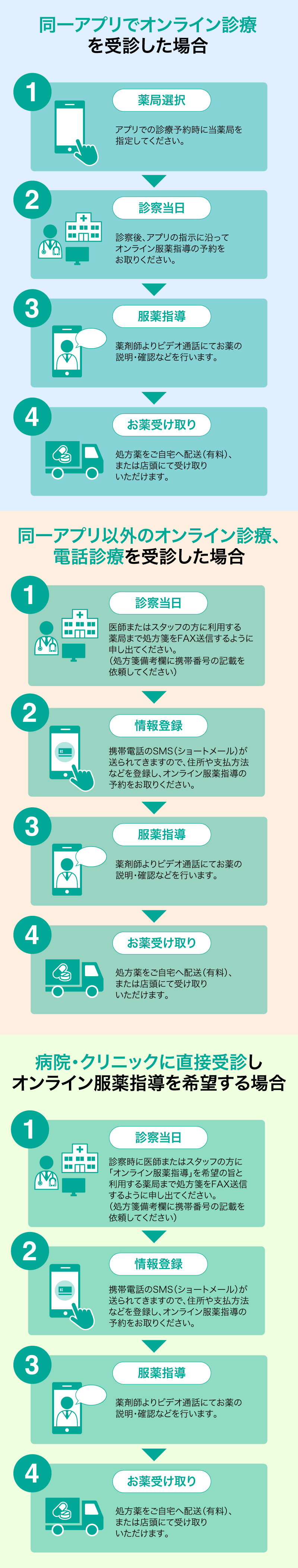 オンライン機器を用いた診療のながれ